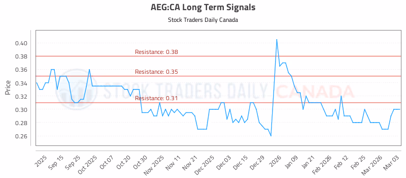 Stock Chart for AEG:CA
