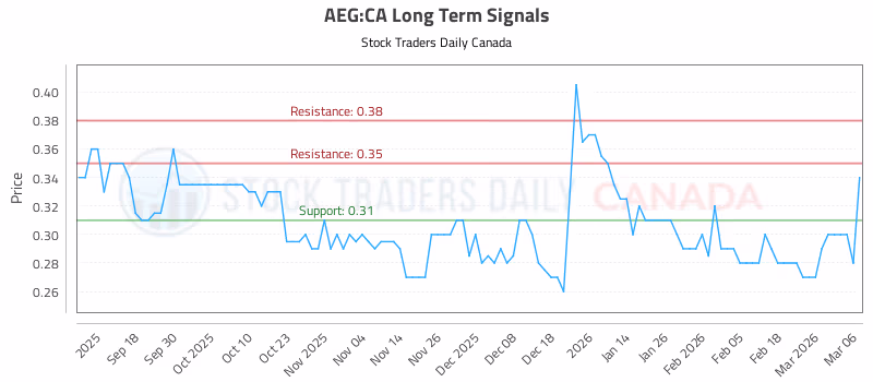 Stock Chart for AEG:CA
