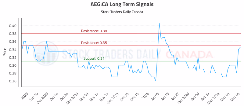 Stock Chart for AEG:CA