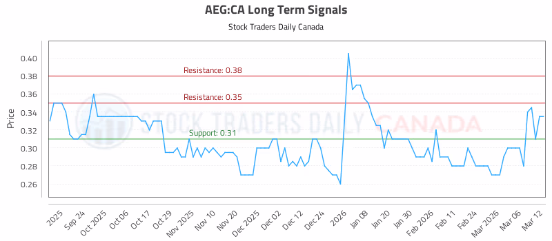 Stock Chart for AEG:CA