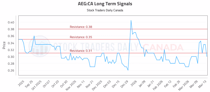 Stock Chart for AEG:CA