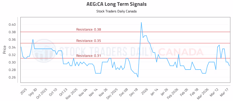 Stock Chart for AEG:CA