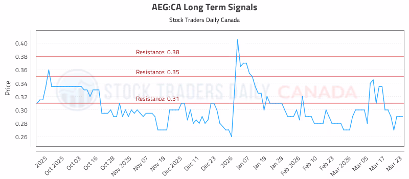 Stock Chart for AEG:CA