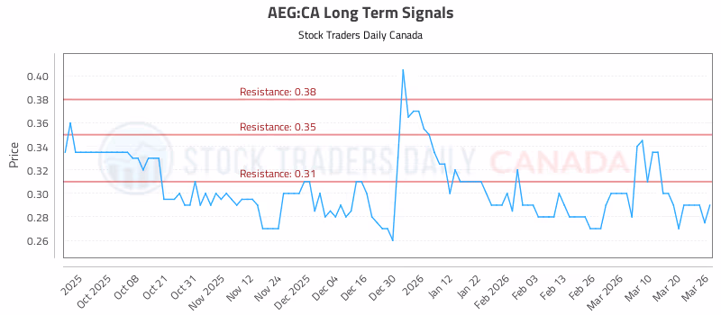 Stock Chart for AEG:CA