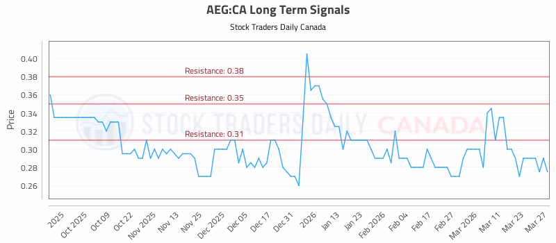 Stock Chart for AEG:CA