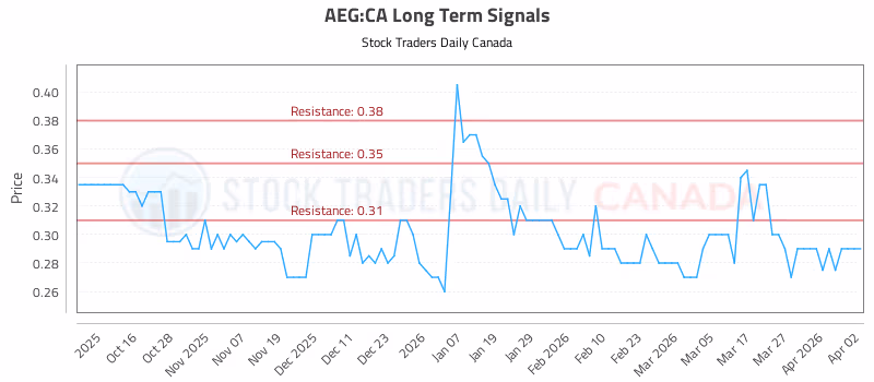 Stock Chart for AEG:CA