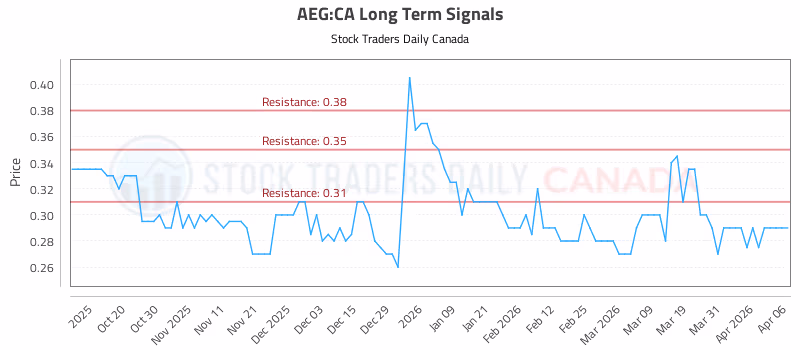 Stock Chart for AEG:CA