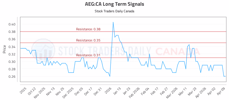 Stock Chart for AEG:CA