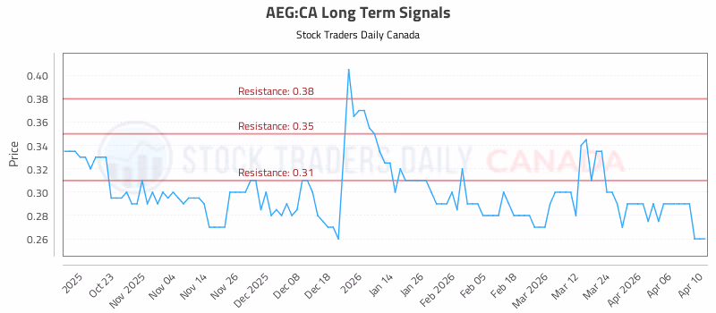 Stock Chart for AEG:CA