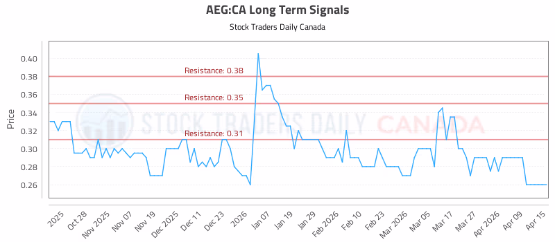 Stock Chart for AEG:CA