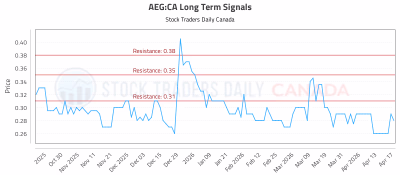 Stock Chart for AEG:CA