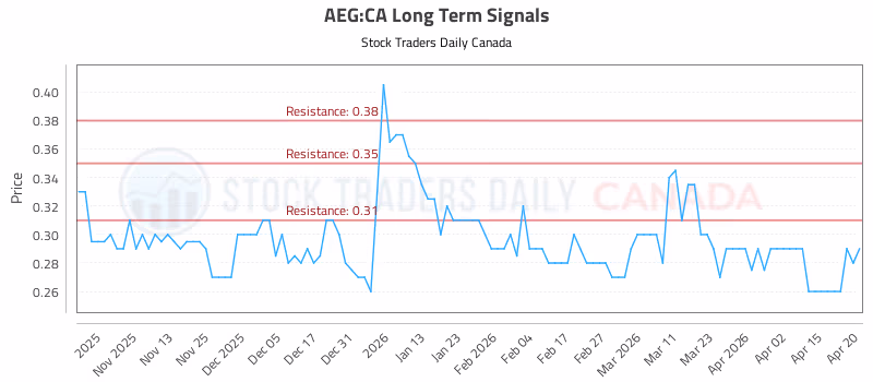 Stock Chart for AEG:CA