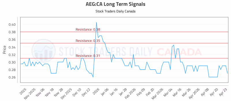Stock Chart for AEG:CA