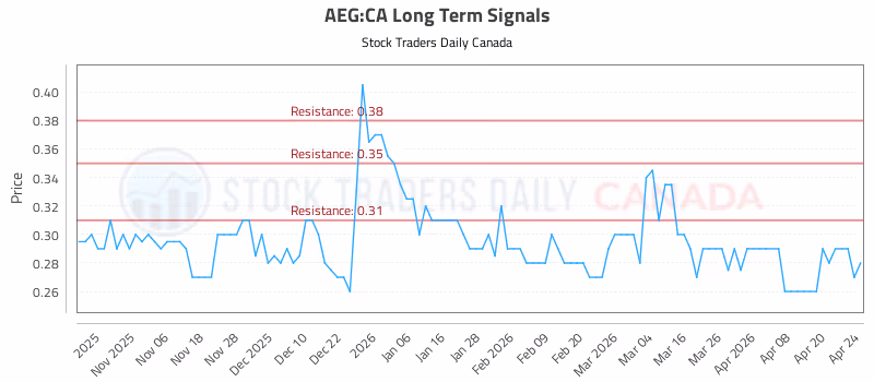 Stock Chart for AEG:CA