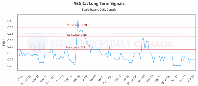 Stock Chart for AEG:CA