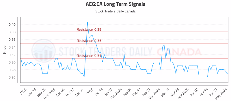 Stock Chart for AEG:CA