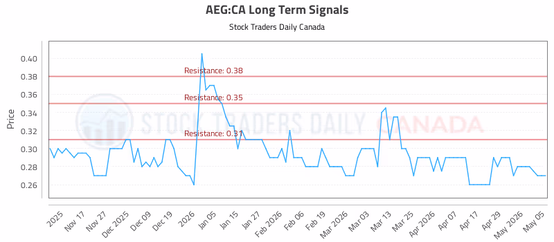 Stock Chart for AEG:CA