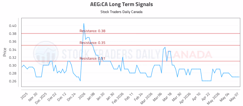 Stock Chart for AEG:CA