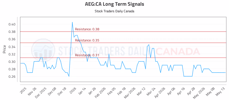 Stock Chart for AEG:CA