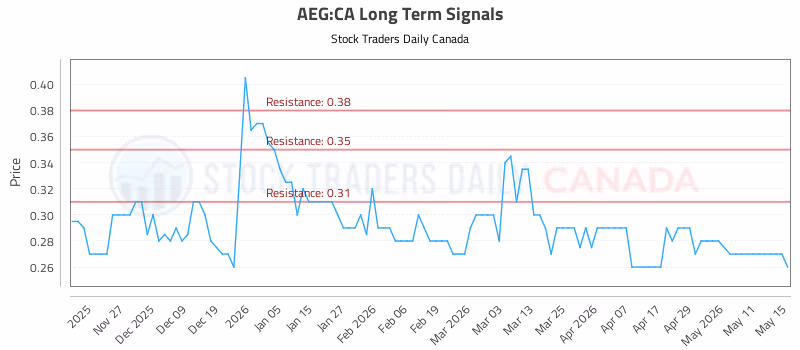 Stock Chart for AEG:CA