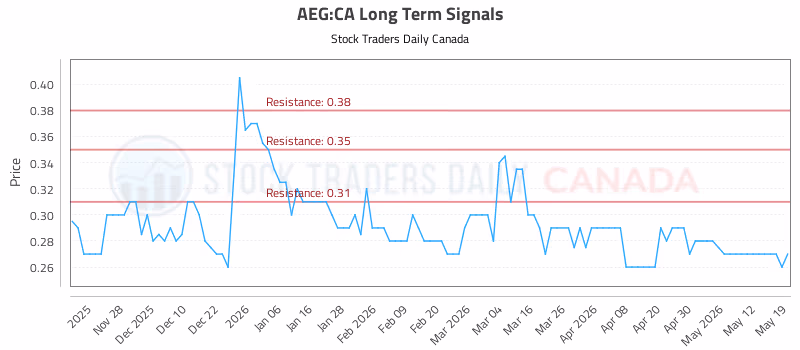 Stock Chart for AEG:CA