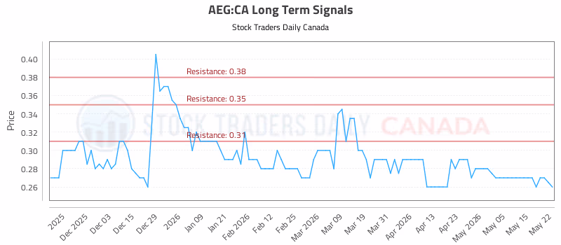 Stock Chart for AEG:CA