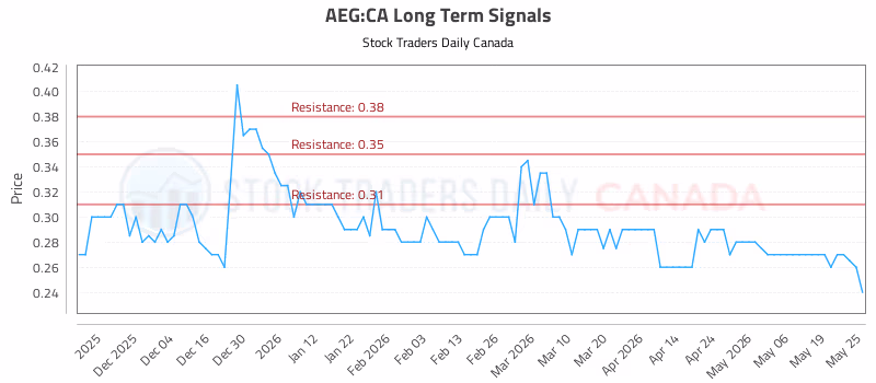 Stock Chart for AEG:CA