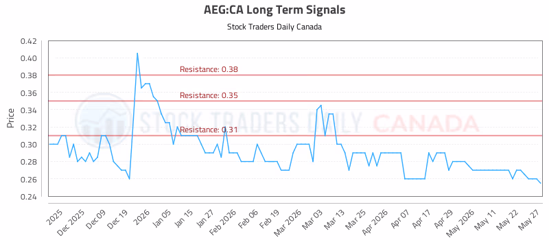 Stock Chart for AEG:CA