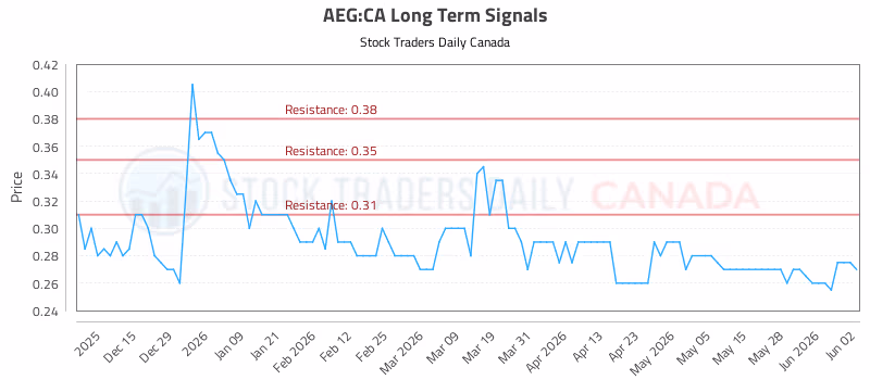 Stock Chart for AEG:CA