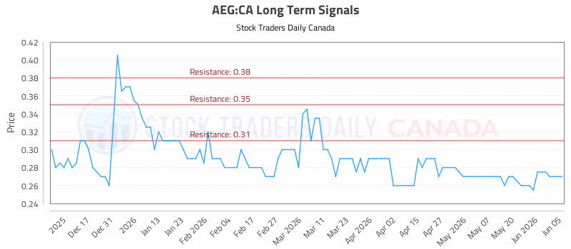 Stock Chart for AEG:CA
