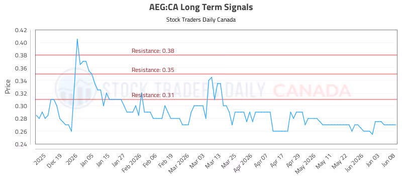 Stock Chart for AEG:CA