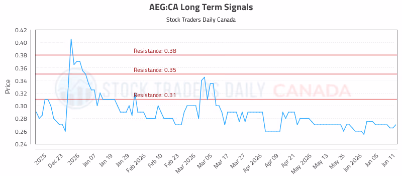 Stock Chart for AEG:CA