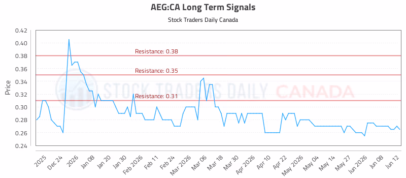 Stock Chart for AEG:CA