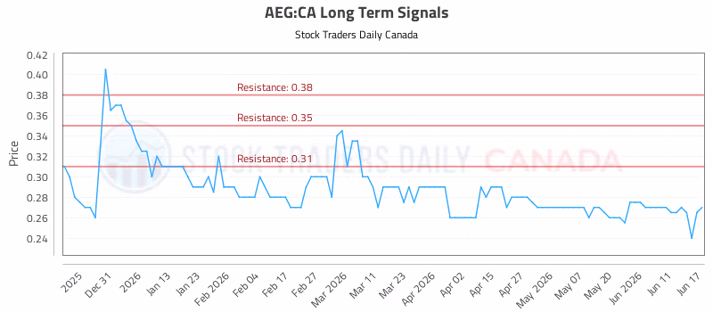 Stock Chart for AEG:CA