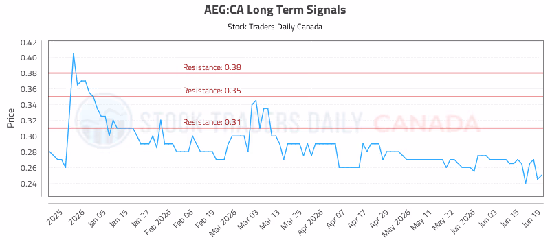 Stock Chart for AEG:CA