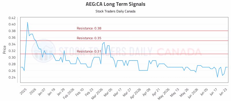 Stock Chart for AEG:CA