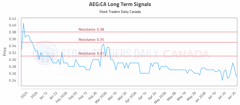 Stock Chart for AEG:CA
