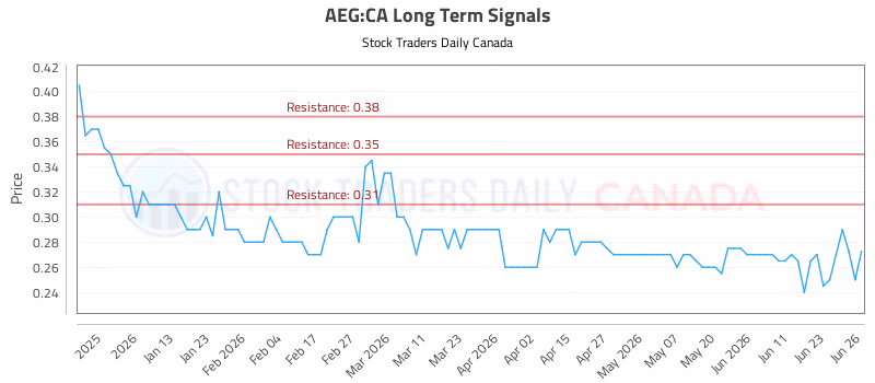 Stock Chart for AEG:CA