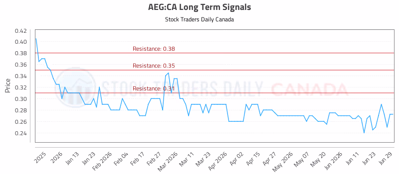Stock Chart for AEG:CA