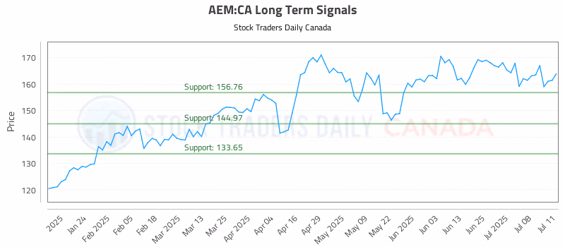 Stock Chart for AEM:CA