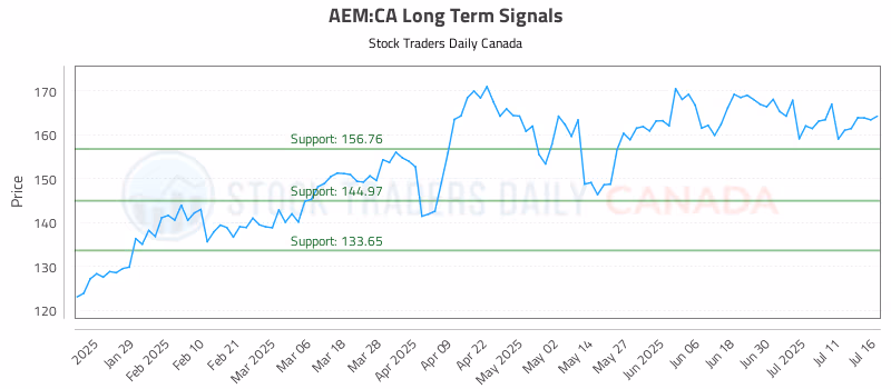 Stock Chart for AEM:CA
