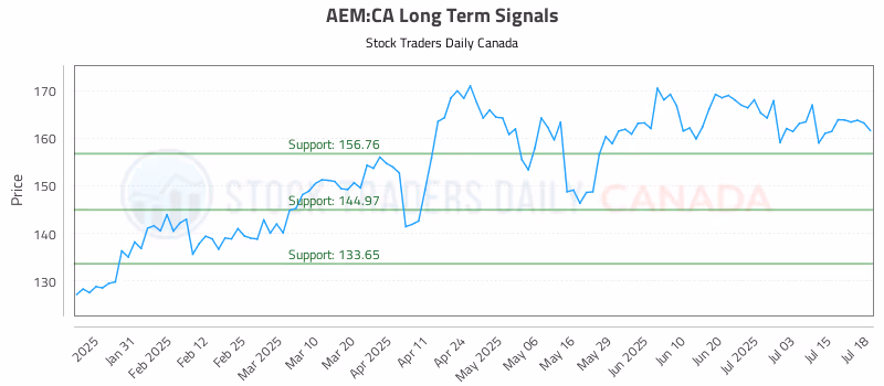 Stock Chart for AEM:CA