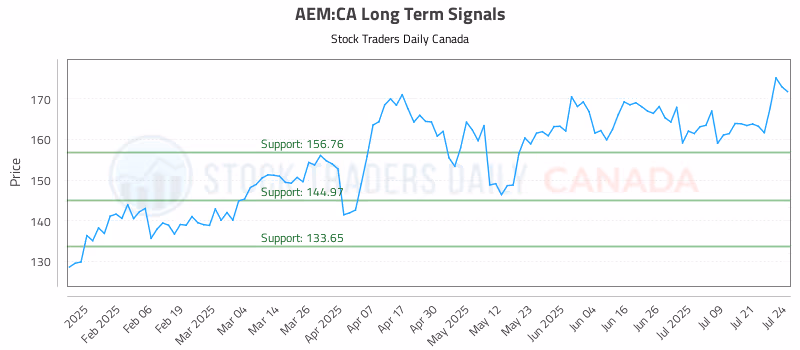 Stock Chart for AEM:CA