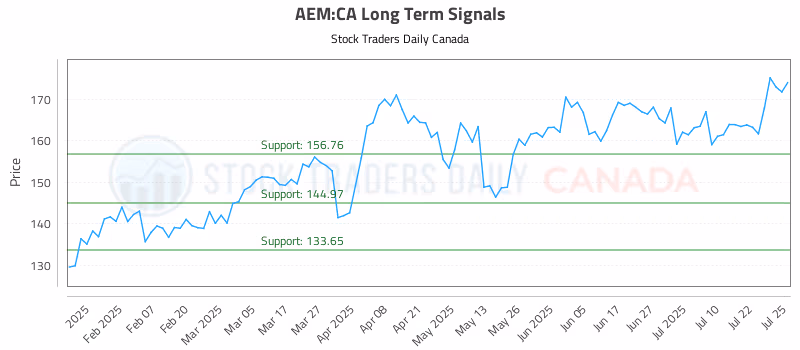 Stock Chart for AEM:CA