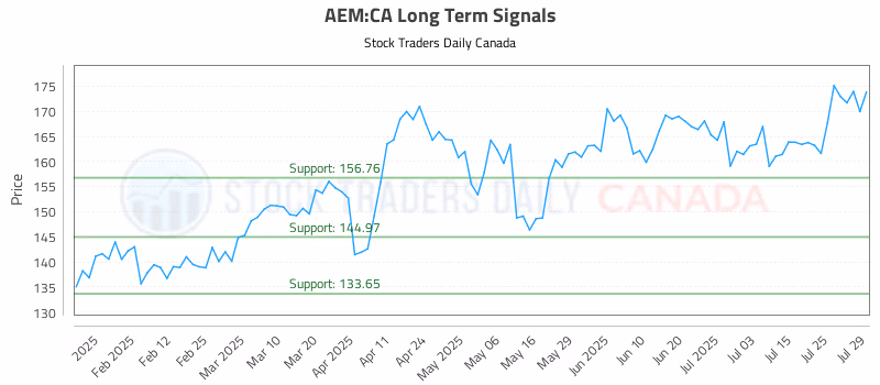 Stock Chart for AEM:CA