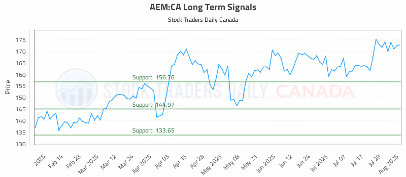 Stock Chart for AEM:CA