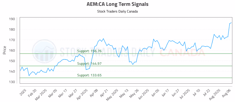 Stock Chart for AEM:CA