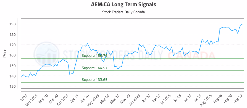 Stock Chart for AEM:CA