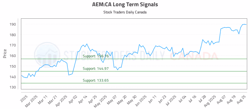 Stock Chart for AEM:CA