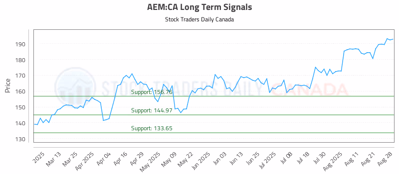 Stock Chart for AEM:CA